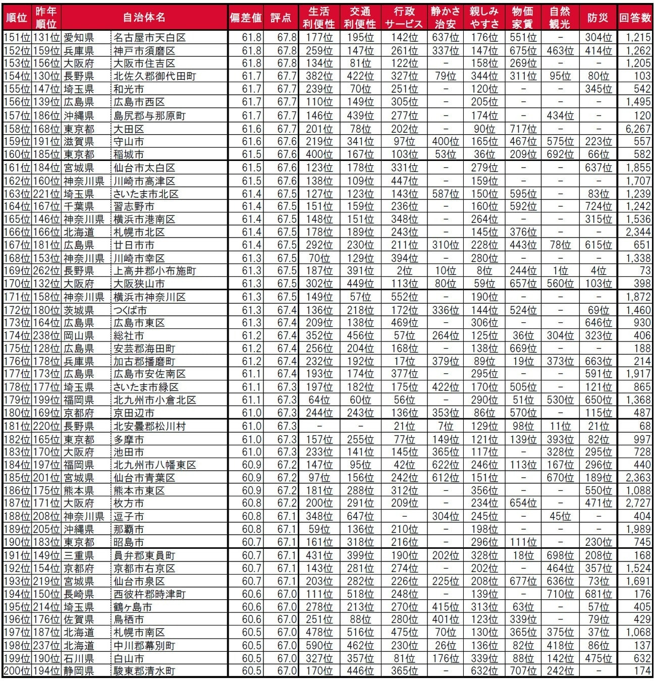 いい部屋ネット 街の住みここちランキング2023＜全国版＞