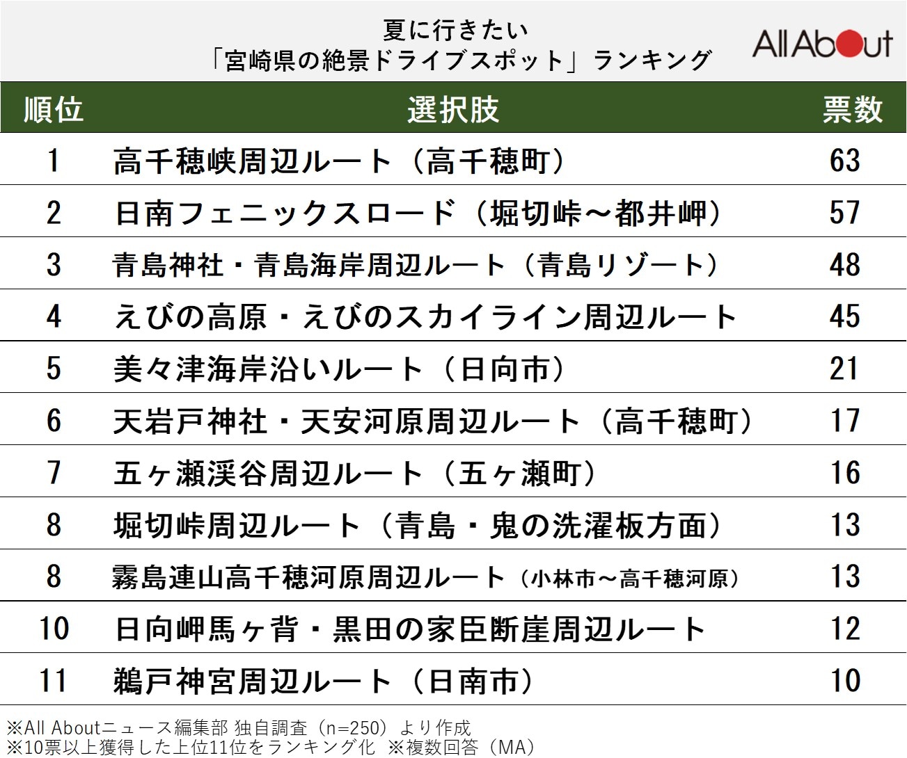 夏に行きたい「宮崎県の絶景ドライブスポット」ランキング