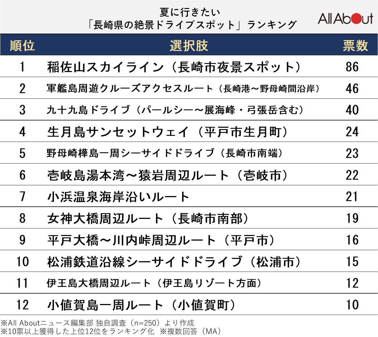 夏に行きたい「長崎県の絶景ドライブスポット」ランキング