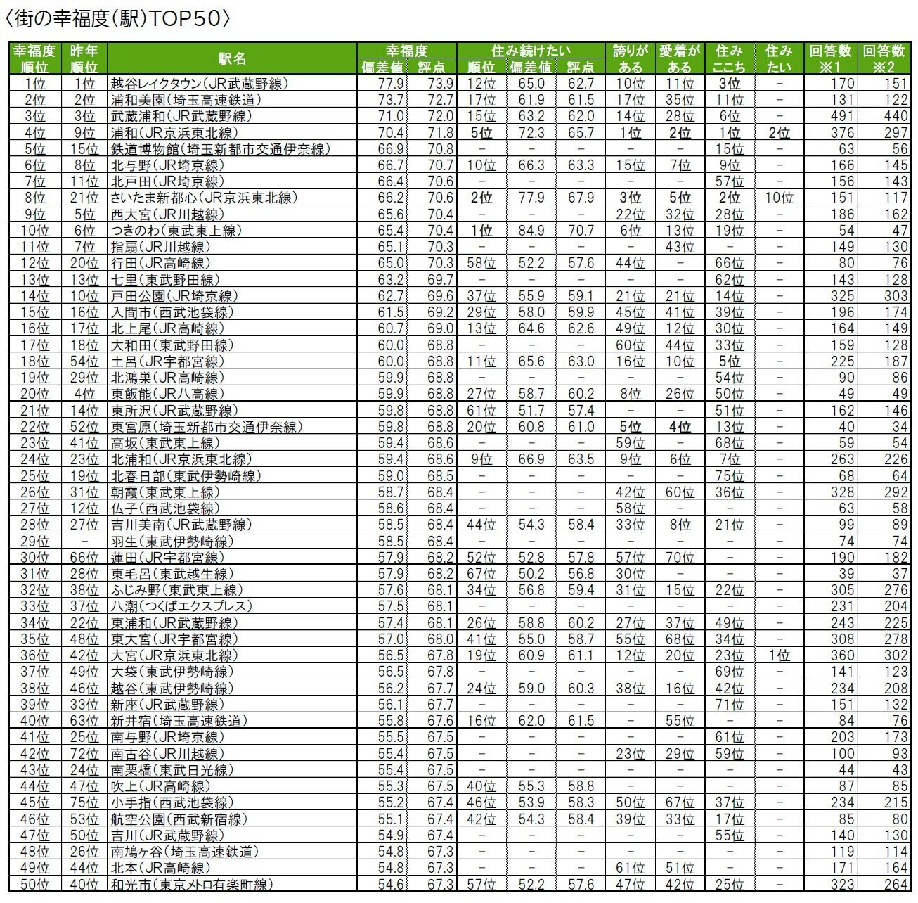 いい部屋ネット 住みたい街ランキング2023＜埼玉県版＞