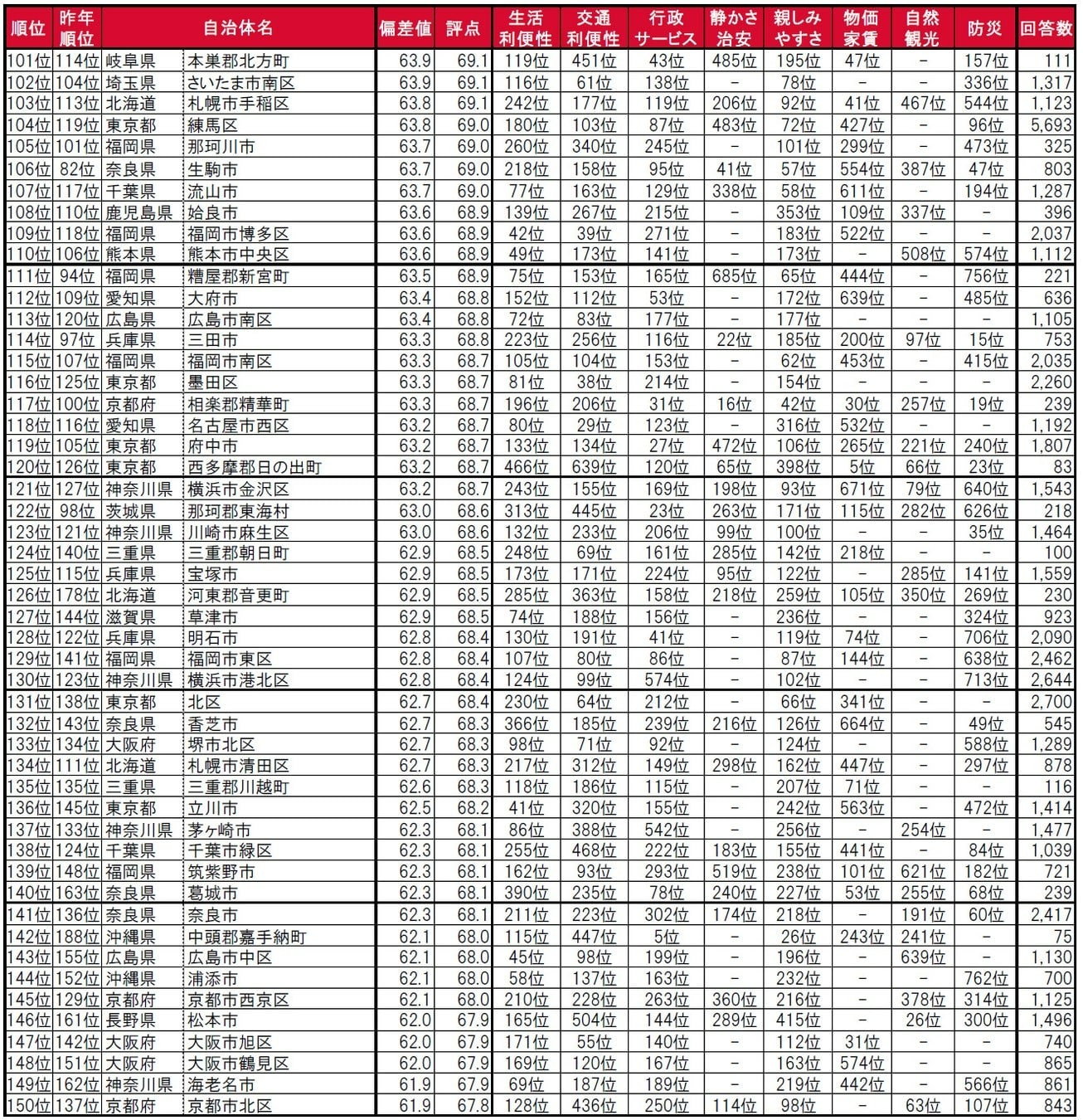 いい部屋ネット 街の住みここちランキング2023＜全国版＞