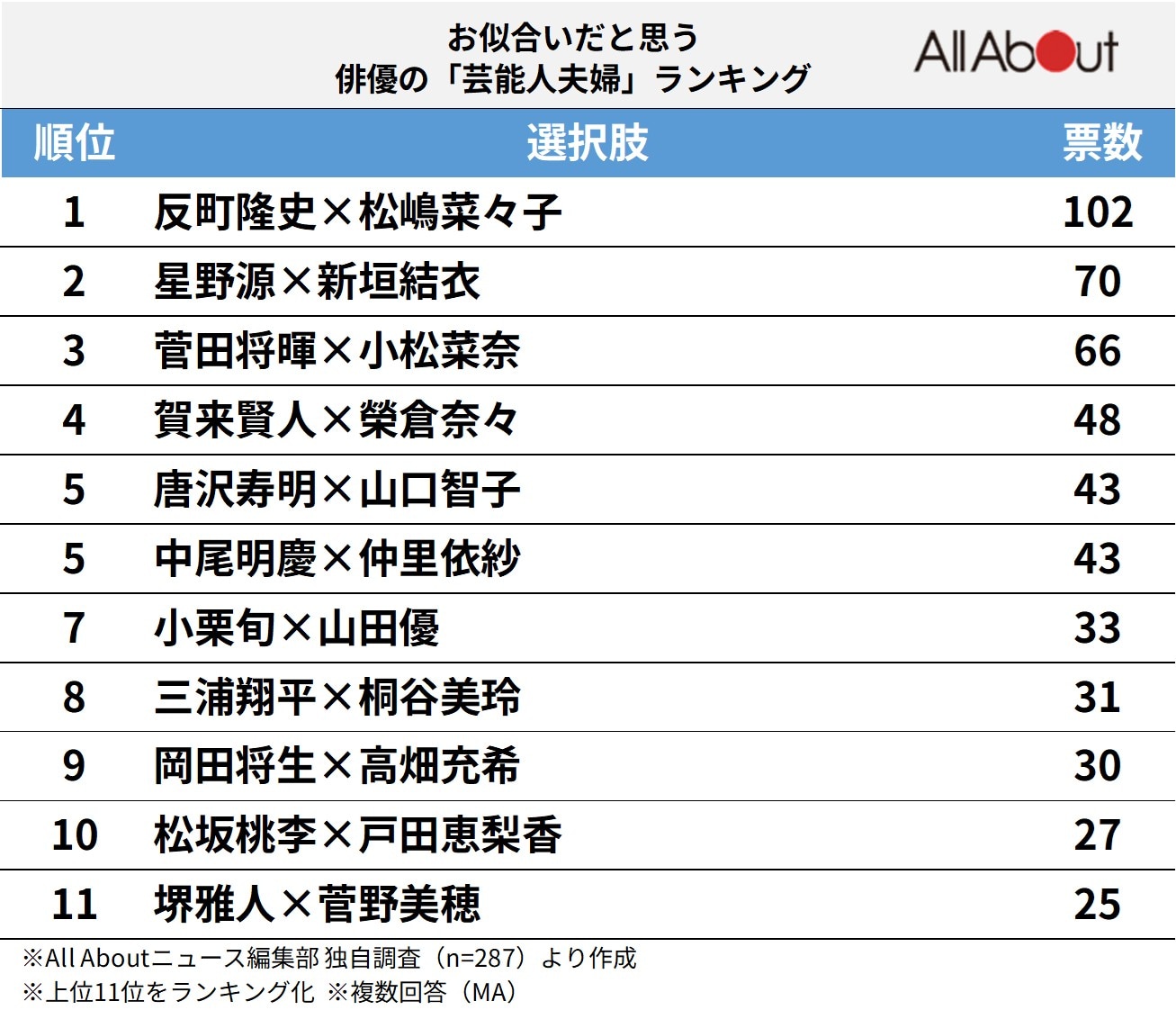 お似合いだと思う俳優の「芸能人夫婦」ランキング