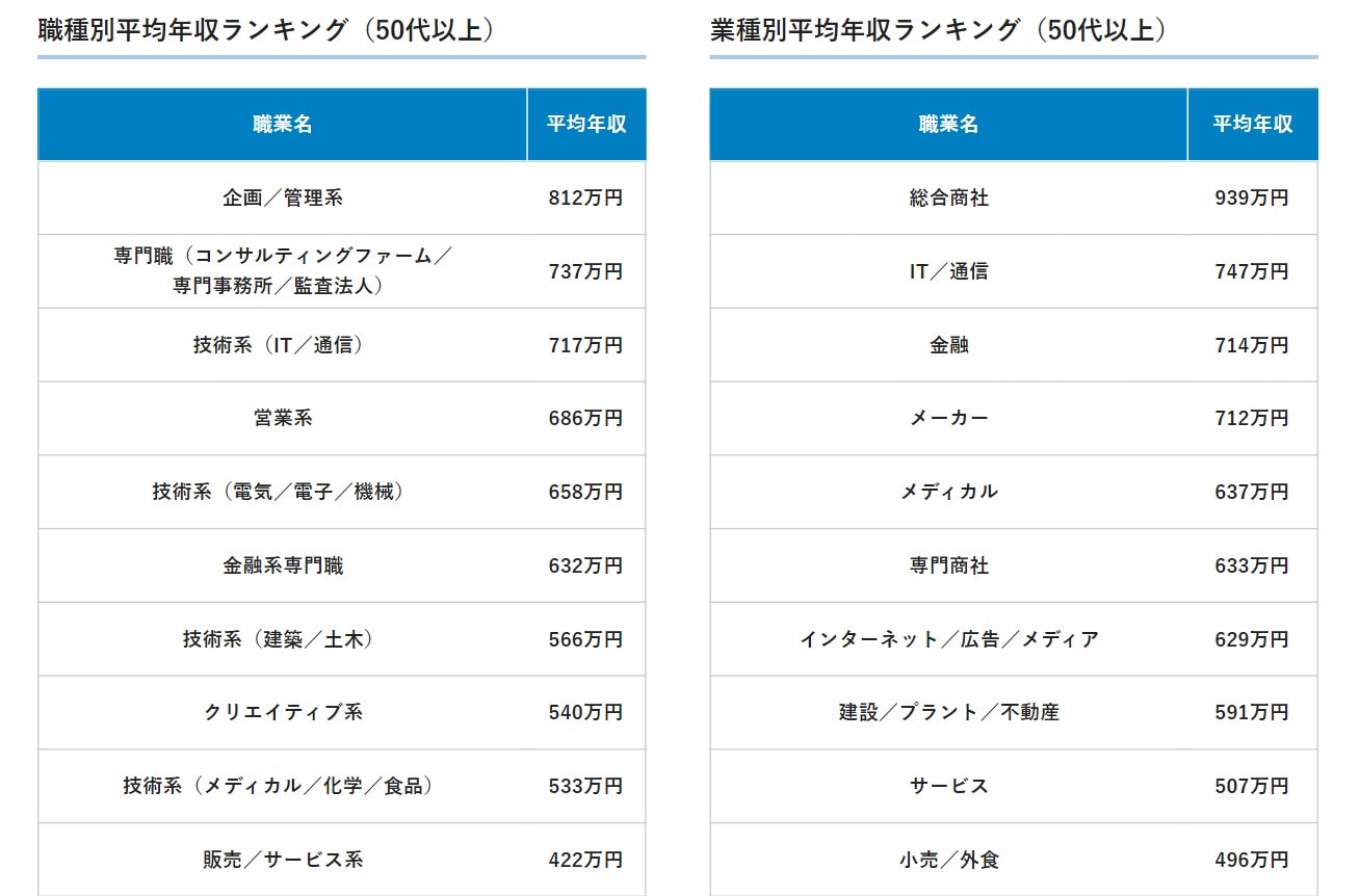 50代以上の業種別・職種別年収ランキング