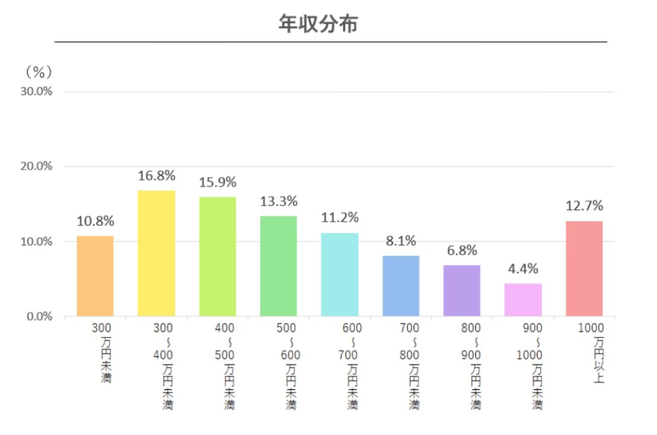 50代以上の年収分布