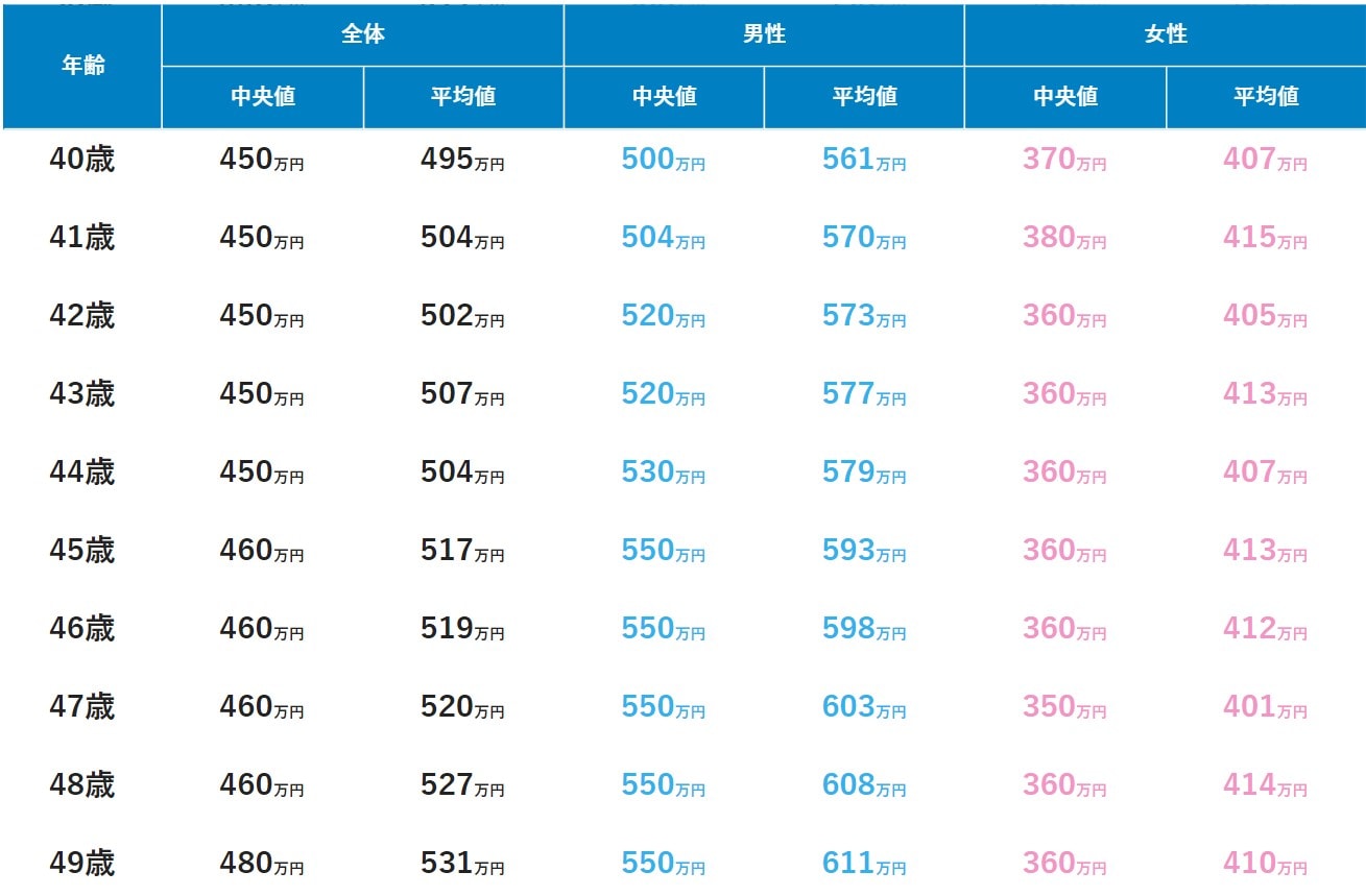 40代の年齢別年収