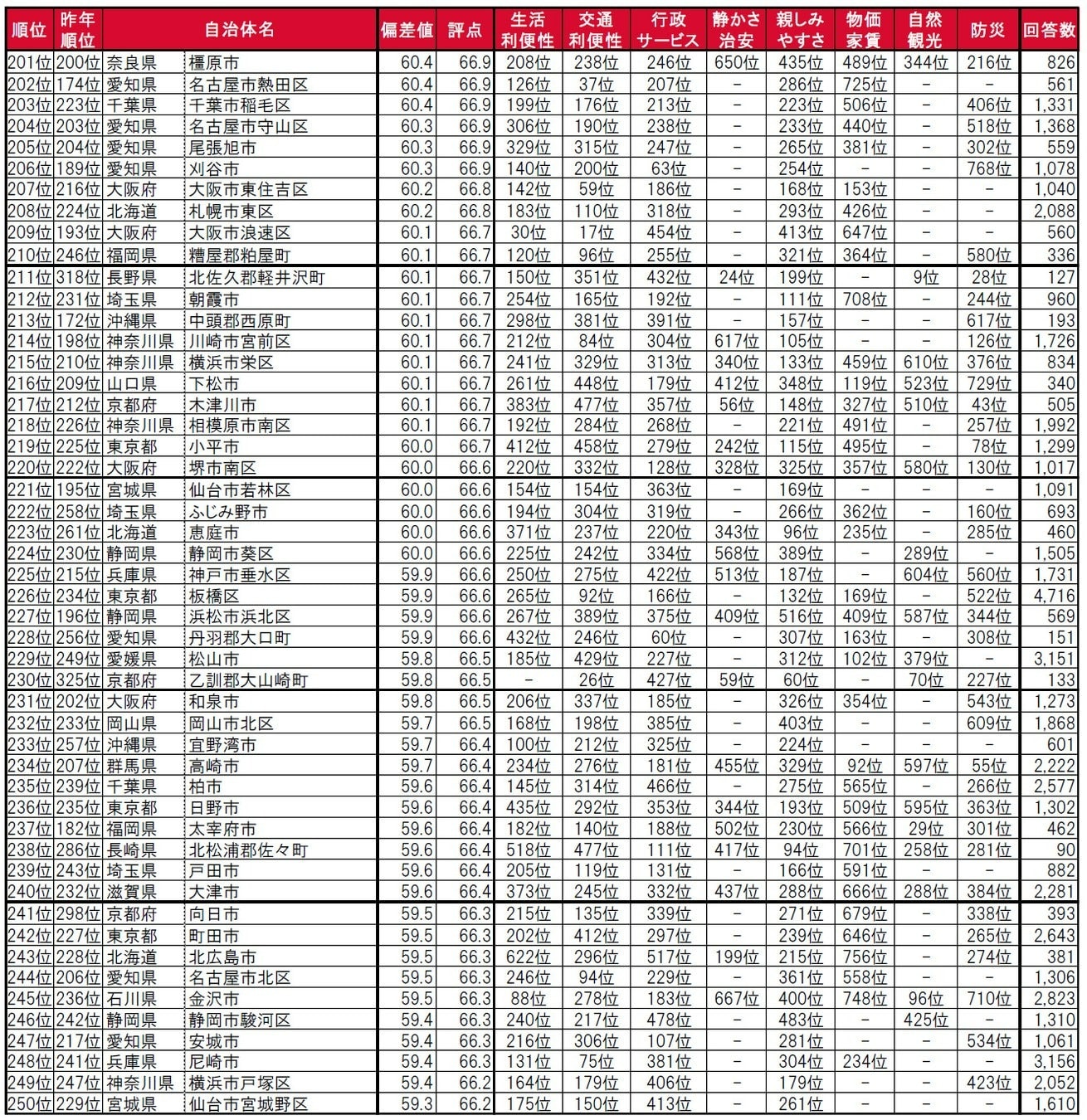 いい部屋ネット 街の住みここちランキング2023＜全国版＞