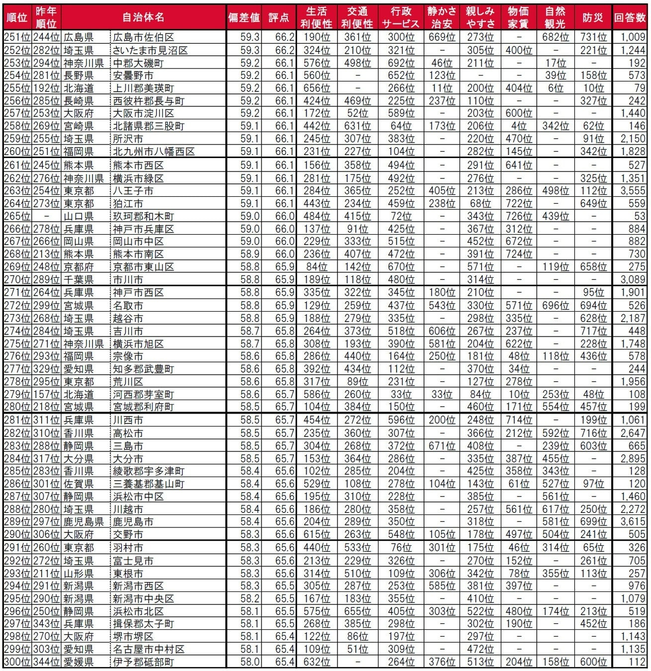 いい部屋ネット 街の住みここちランキング2023＜全国版＞