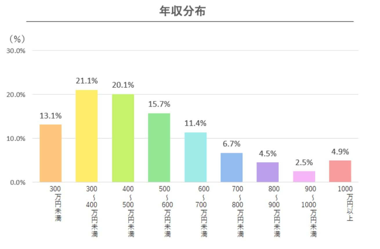 40代の年収分布