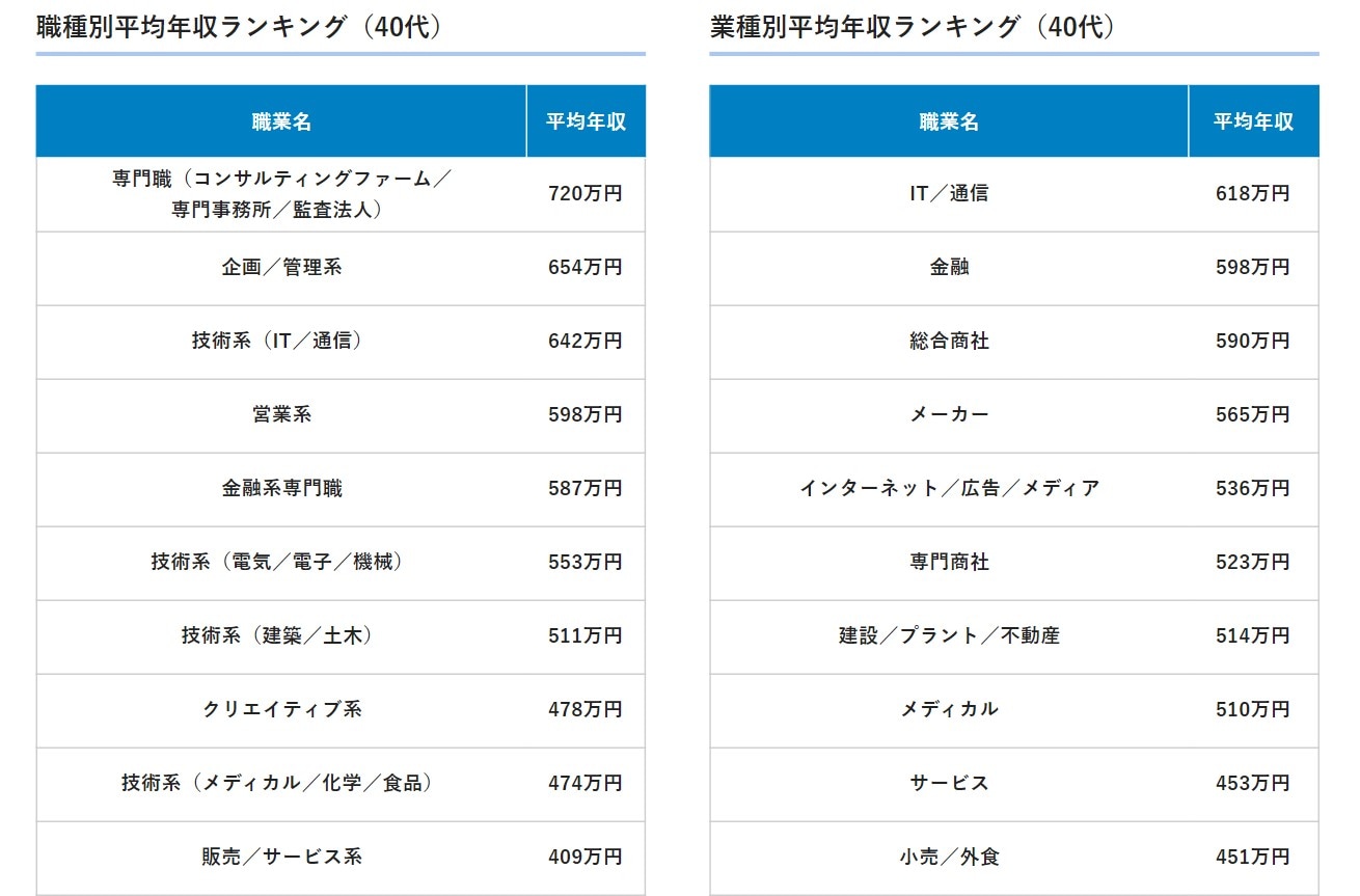 40代の業種別・職種別年収ランキング