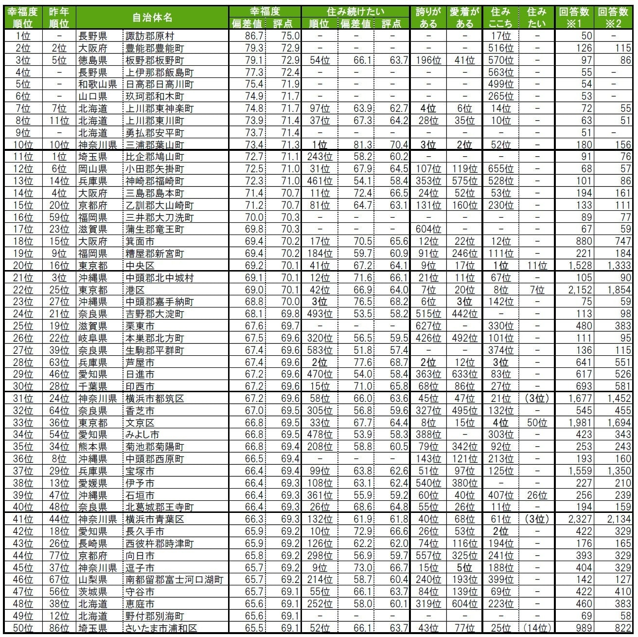 全国で最も「幸福度が高い」自治体ランキング