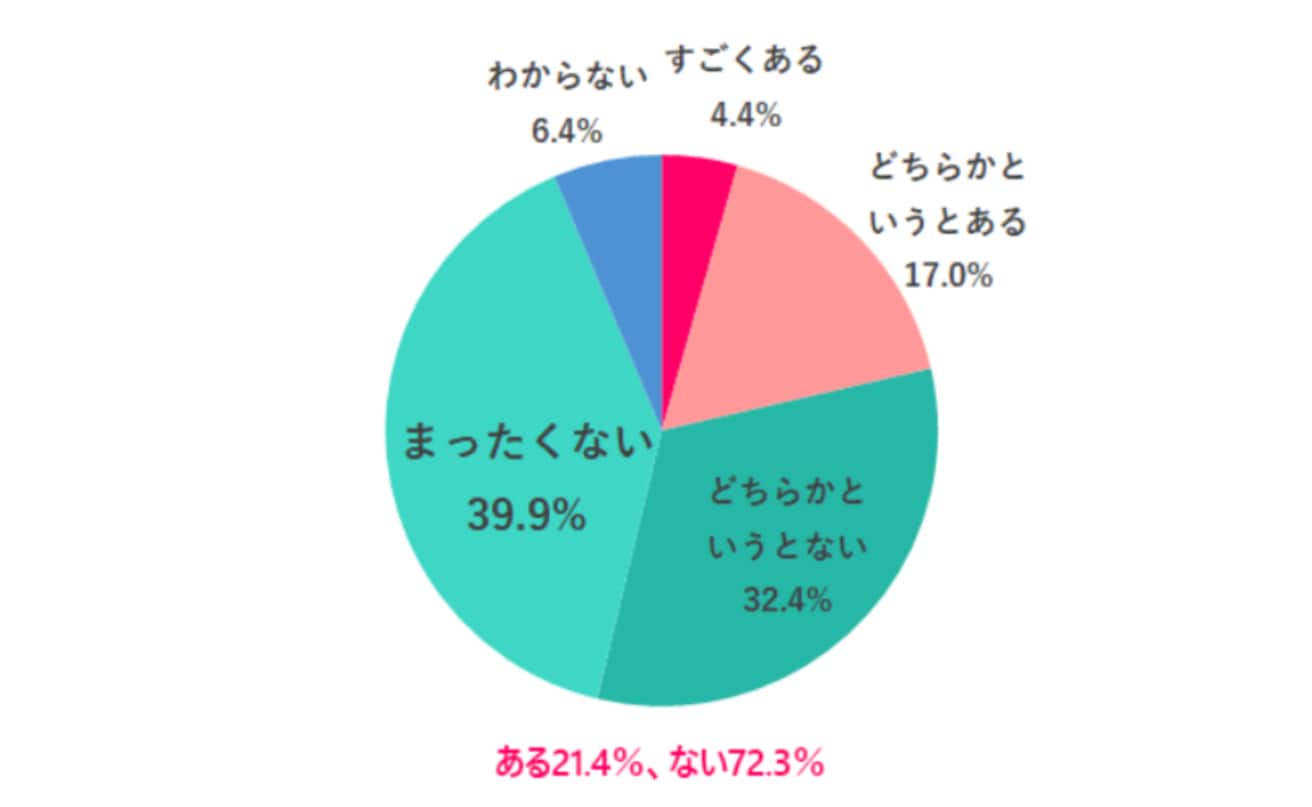 『営業になってみたい』という興味はある？