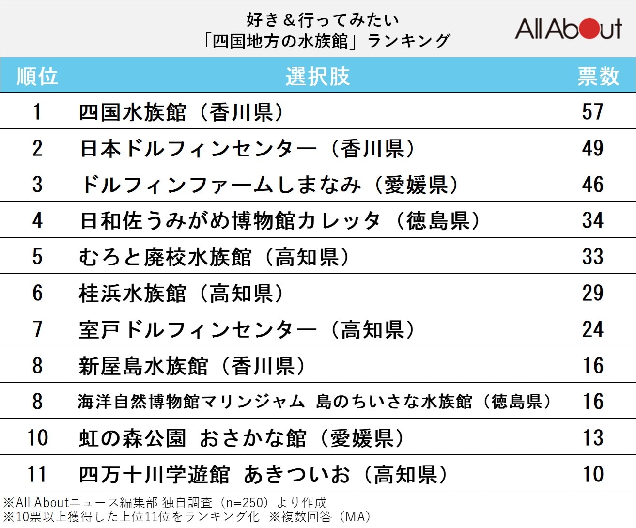 四国地方の水族館ランキング