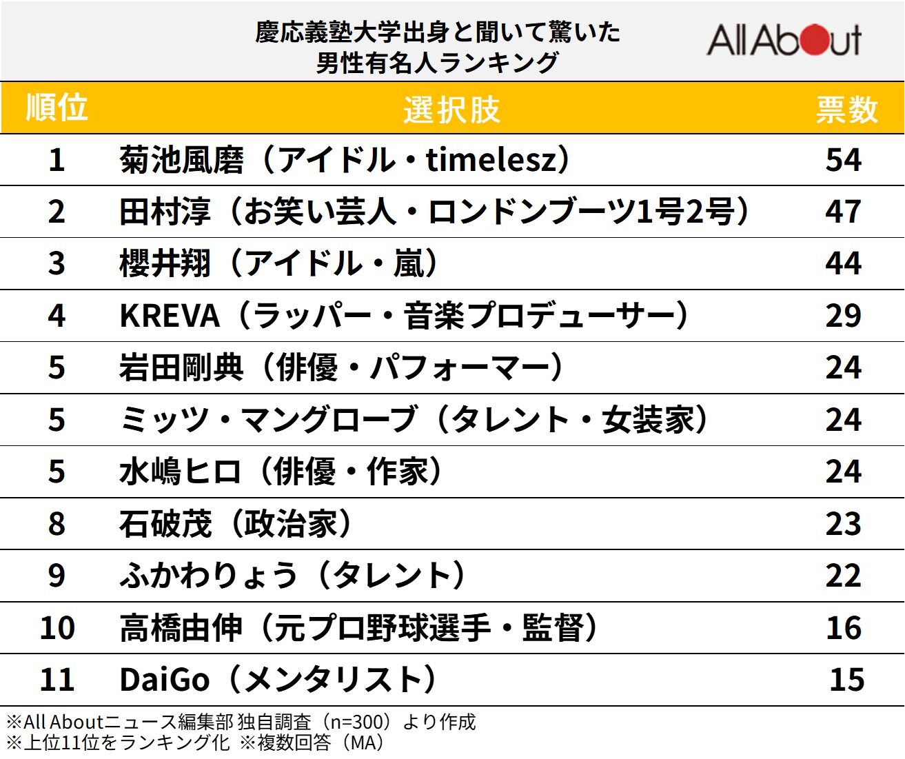 「慶応大学出身」と聞いて驚いた男性有名人ランキング