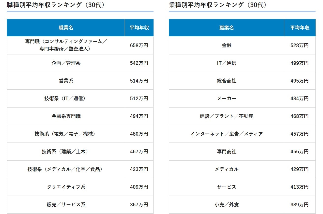 30代の業種別・職種別年収ランキング