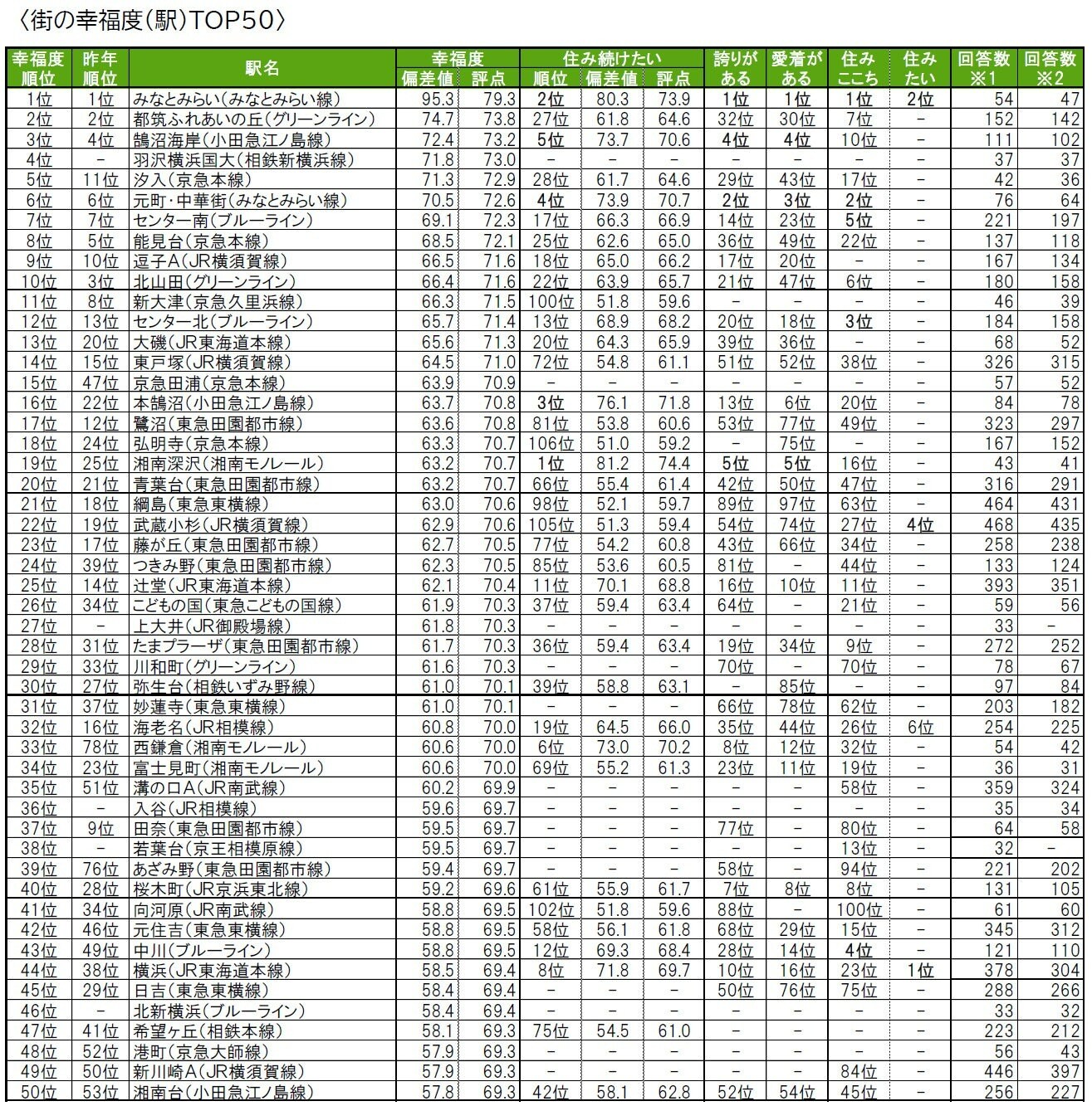 いい部屋ネット 住みたい街ランキング2023＜神奈川県版＞