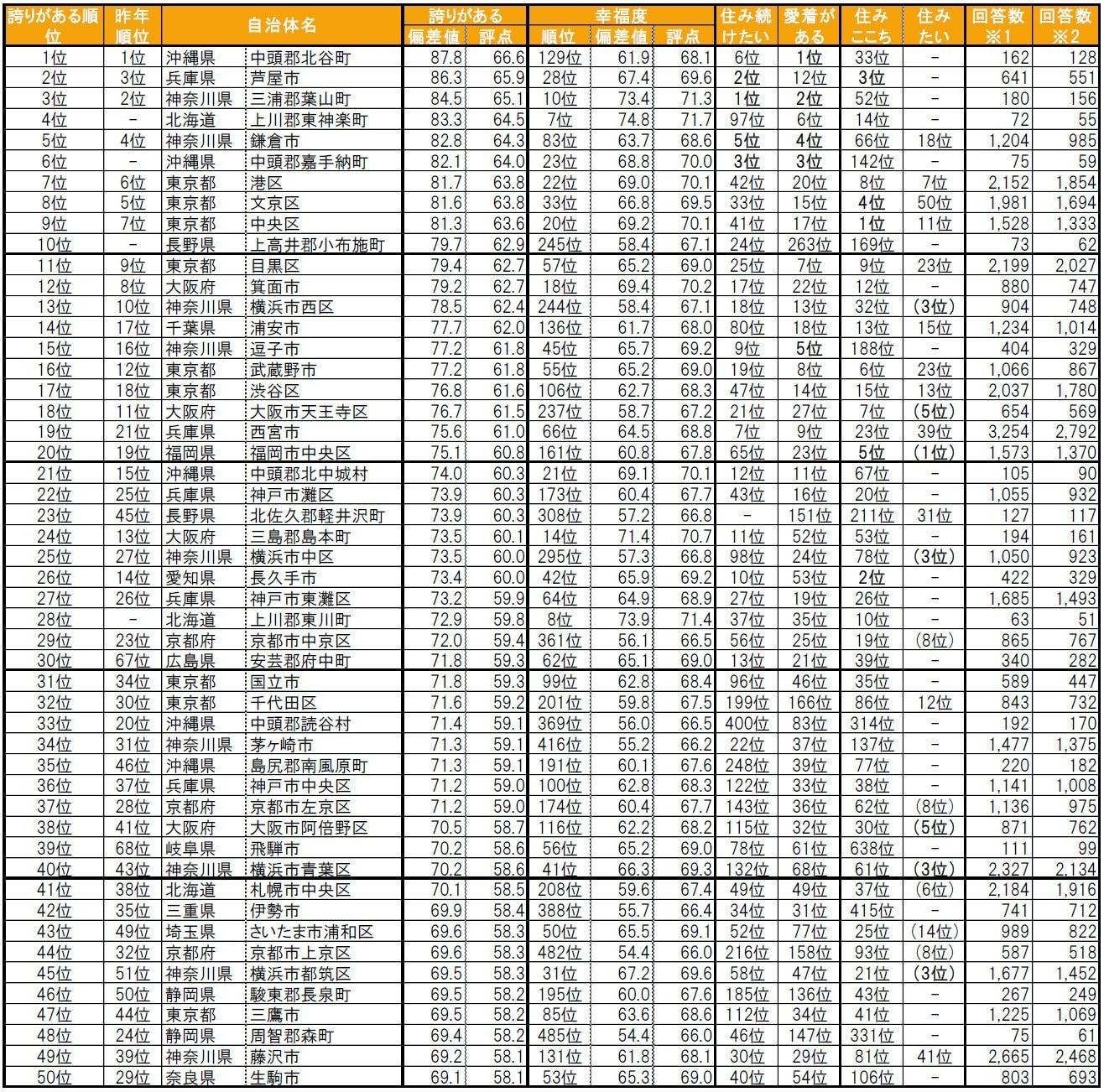 全国で最も「街に誇りを持っている」自治体ランキング