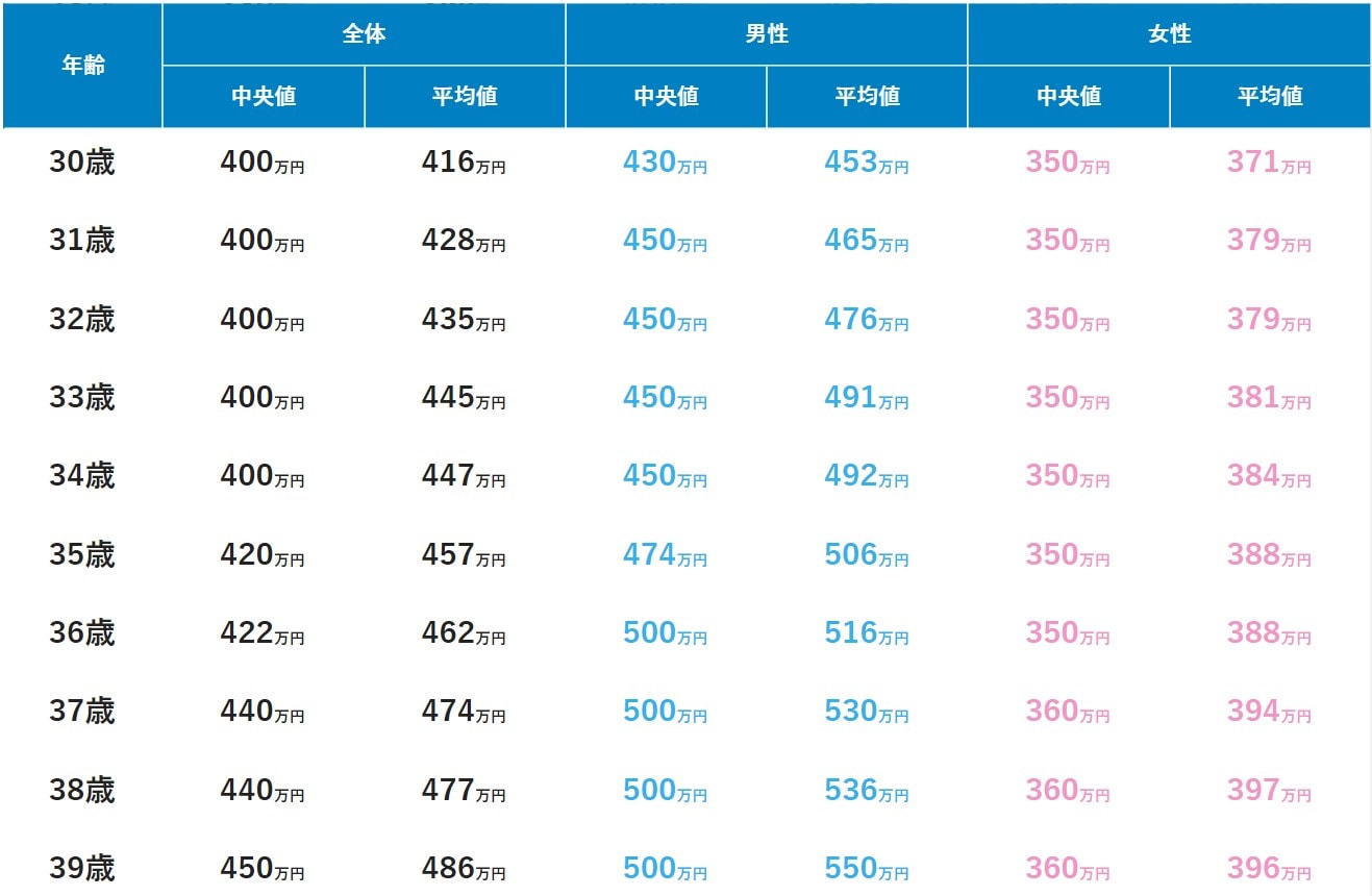 30代の年齢別年収