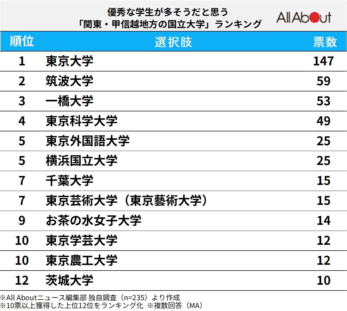 「優秀な学生が多そうだと思う関東・甲信越地方の国立大学」ランキング