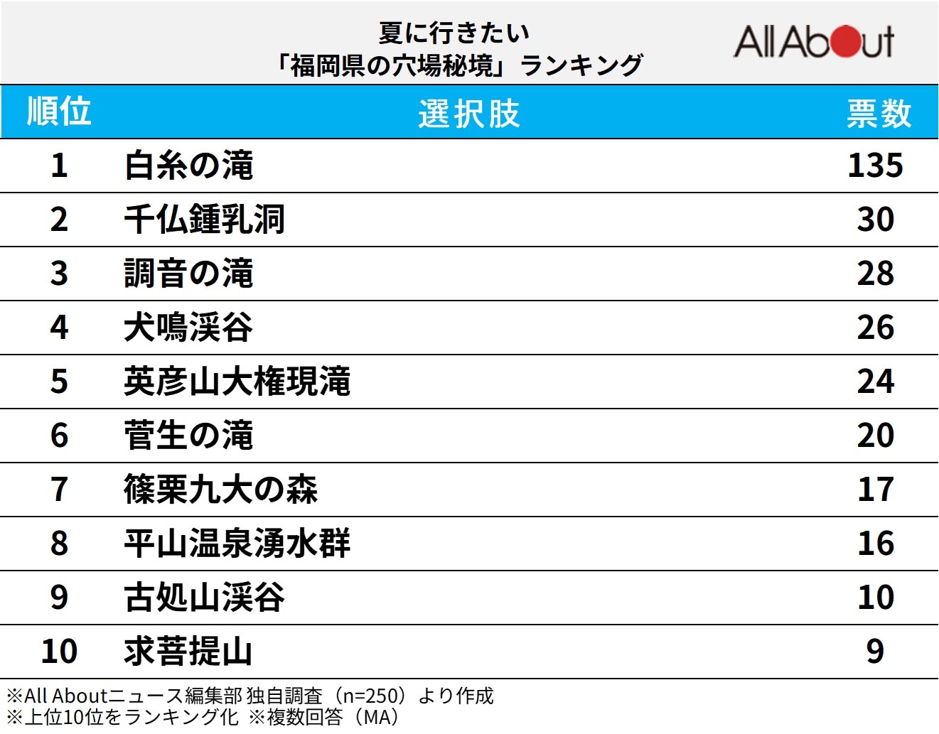 夏に行きたい福岡県の穴場秘境ランキング