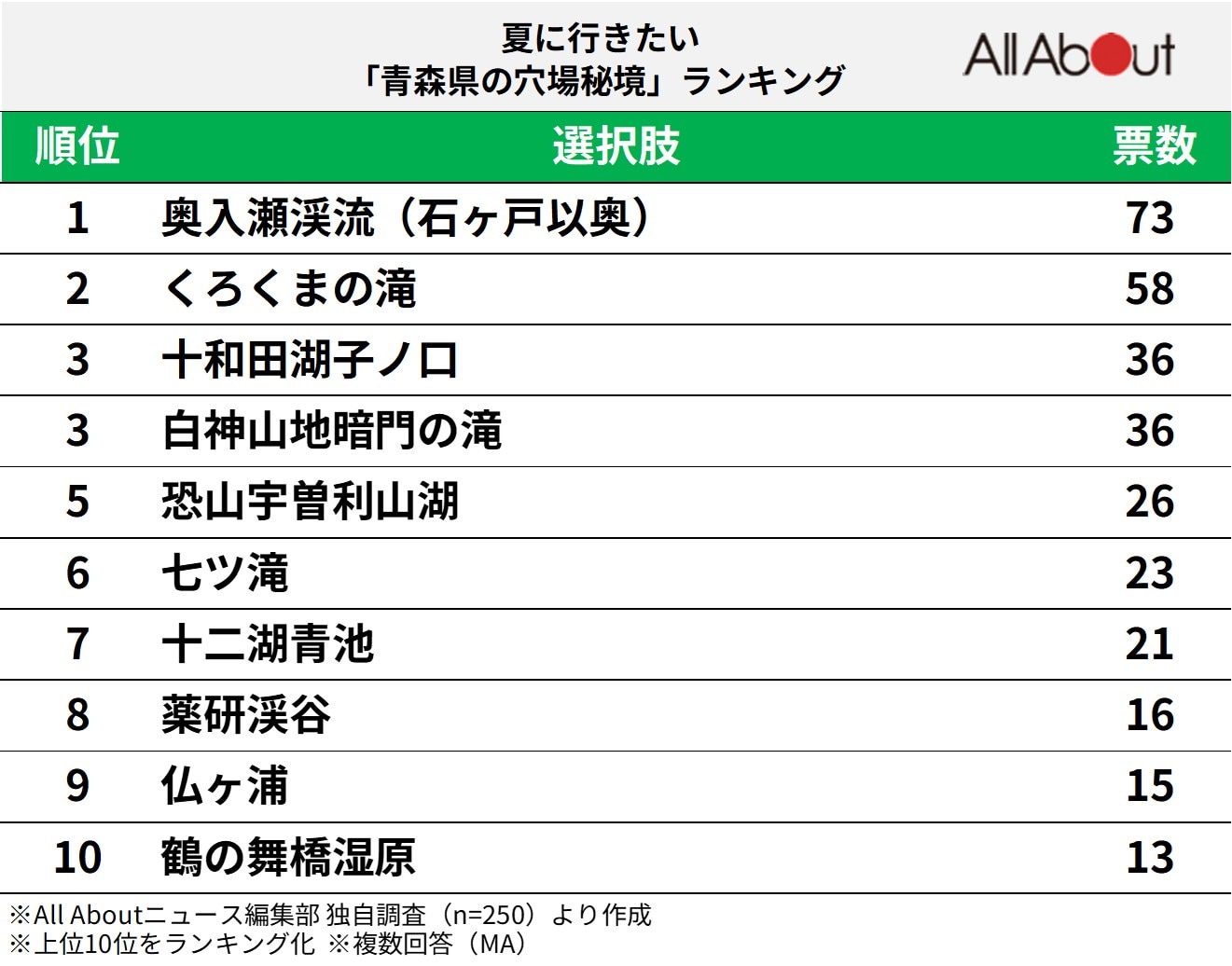 夏に行きたい青森県の穴場秘境ランキング