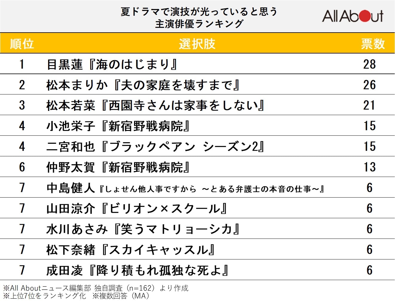 2024年夏ドラマで演技が光っていると思う主演俳優ランキング