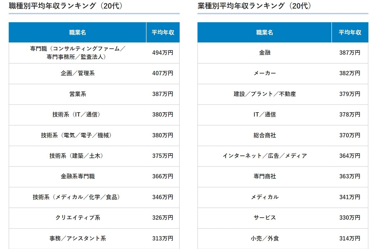 20代の業種別・職種別年収ランキング