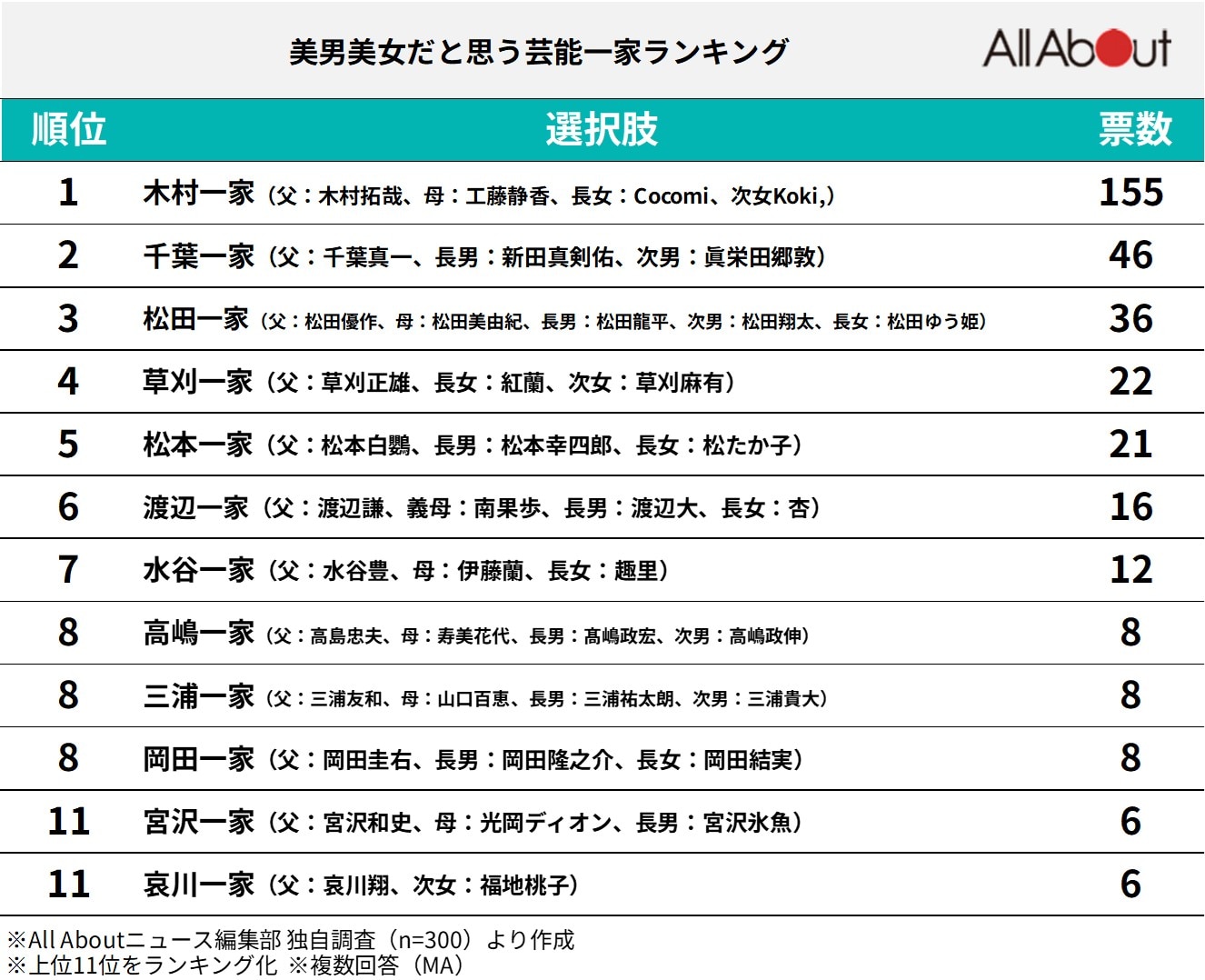 美男美女だと思う「芸能一家」ランキング