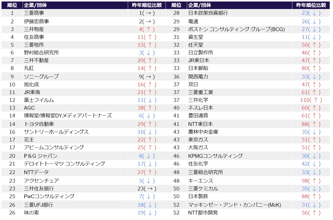 旧帝大・早慶の25卒「就職人気企業」ランキング