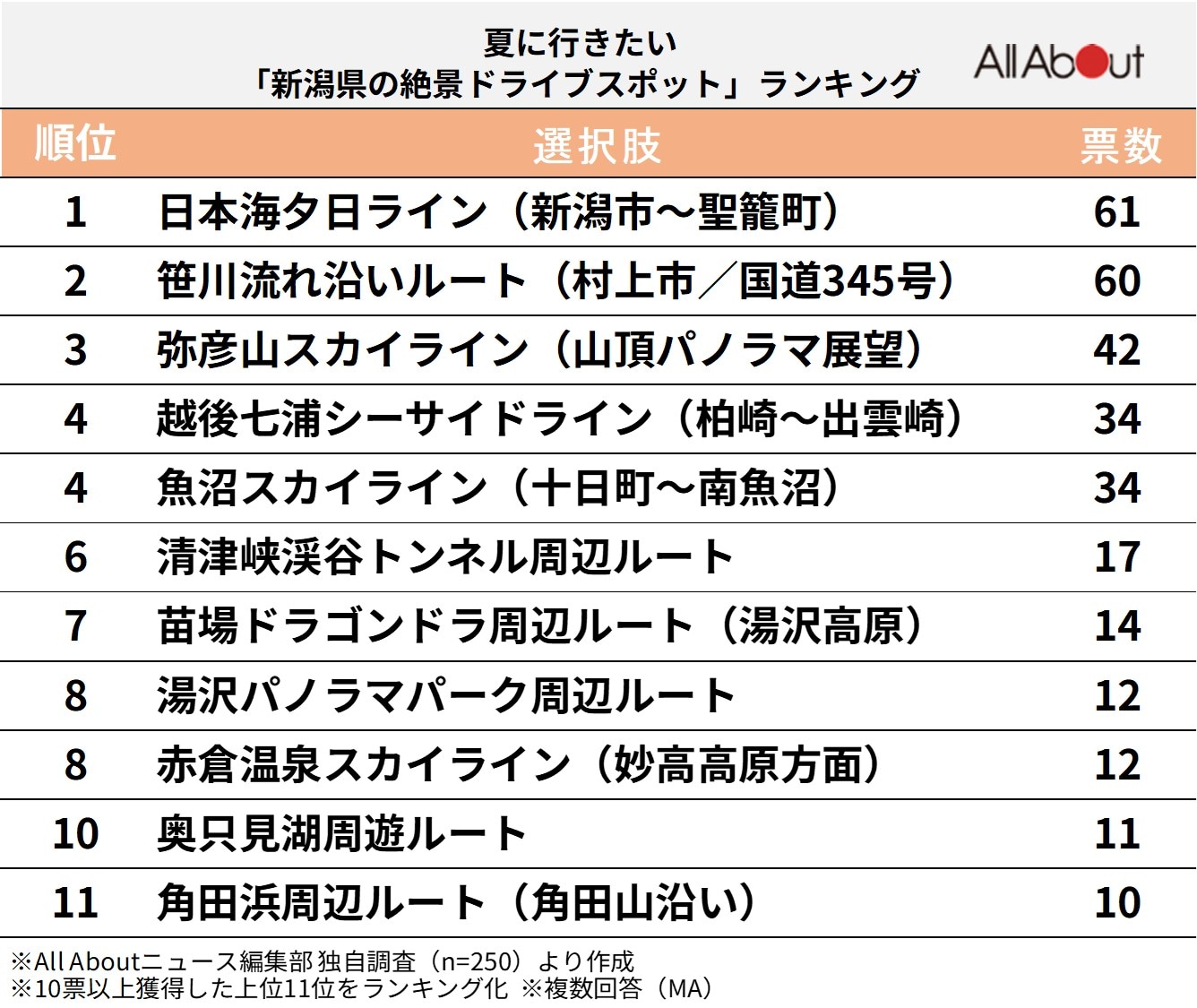 夏に行きたい「新潟県の絶景ドライブスポット」ランキング