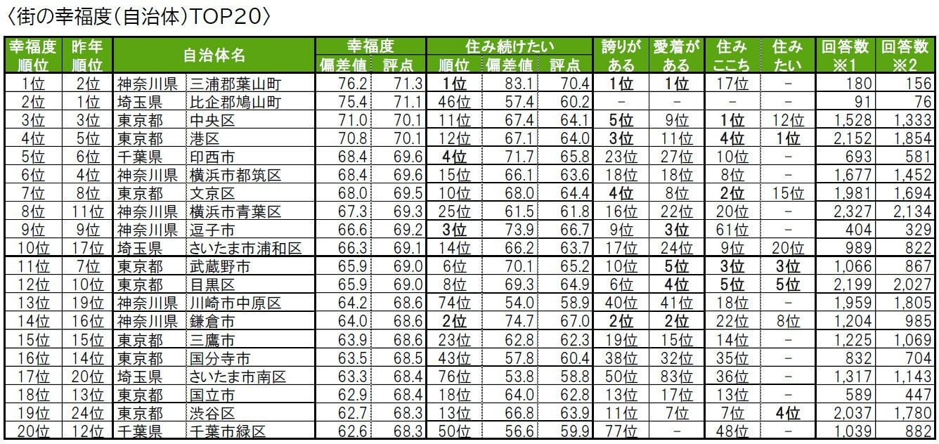 いい部屋ネット「街の幸福度 ＆ 住み続けたい街ランキング２０２３<首都圏版＞」