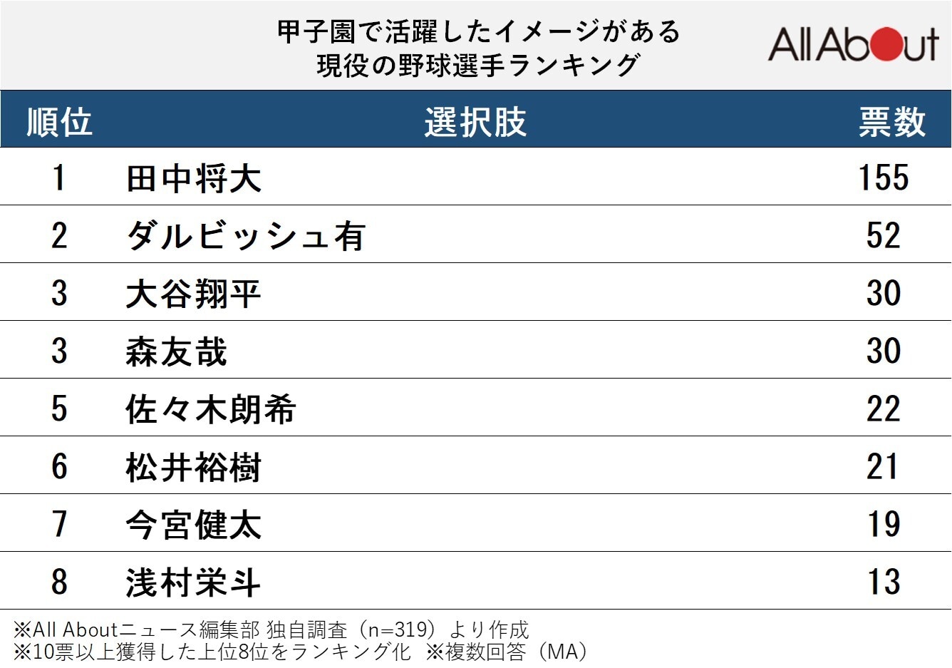 甲子園で活躍したイメージがある野球選手ランキング