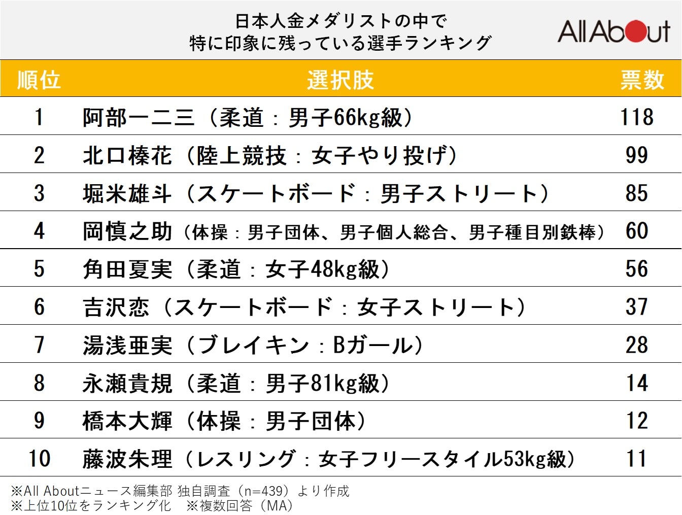 日本人金メダリストの中で特に印象に残っている選手ランキング