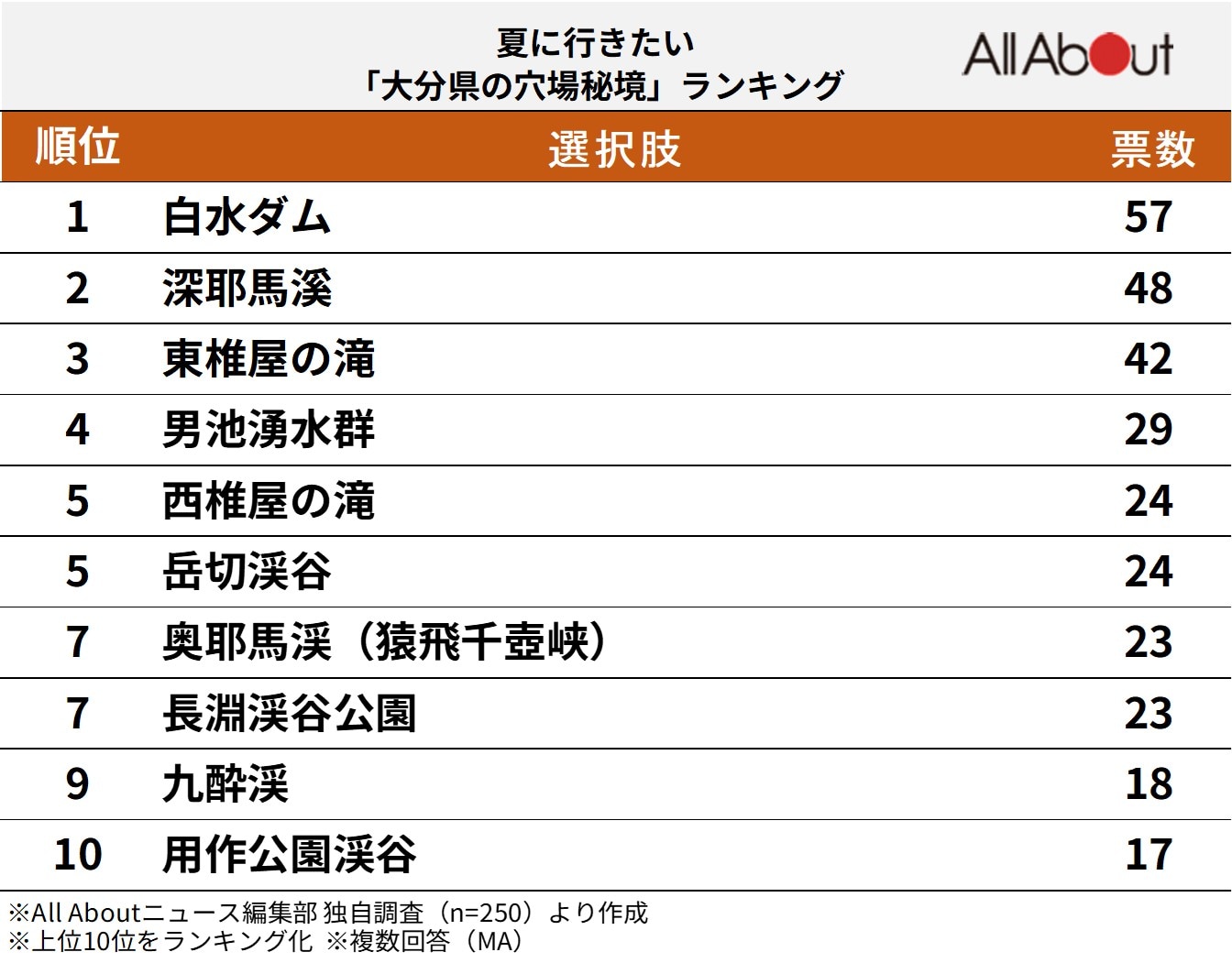 夏に行きたい大分県の穴場秘境ランキング