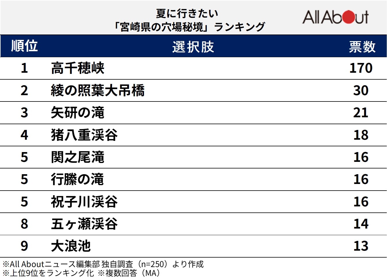夏に行きたい宮崎県の穴場秘境ランキング