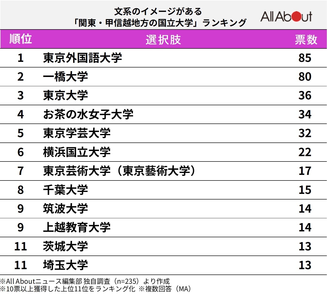 「文系のイメージがある関東・甲信越地方の国立大学」ランキング