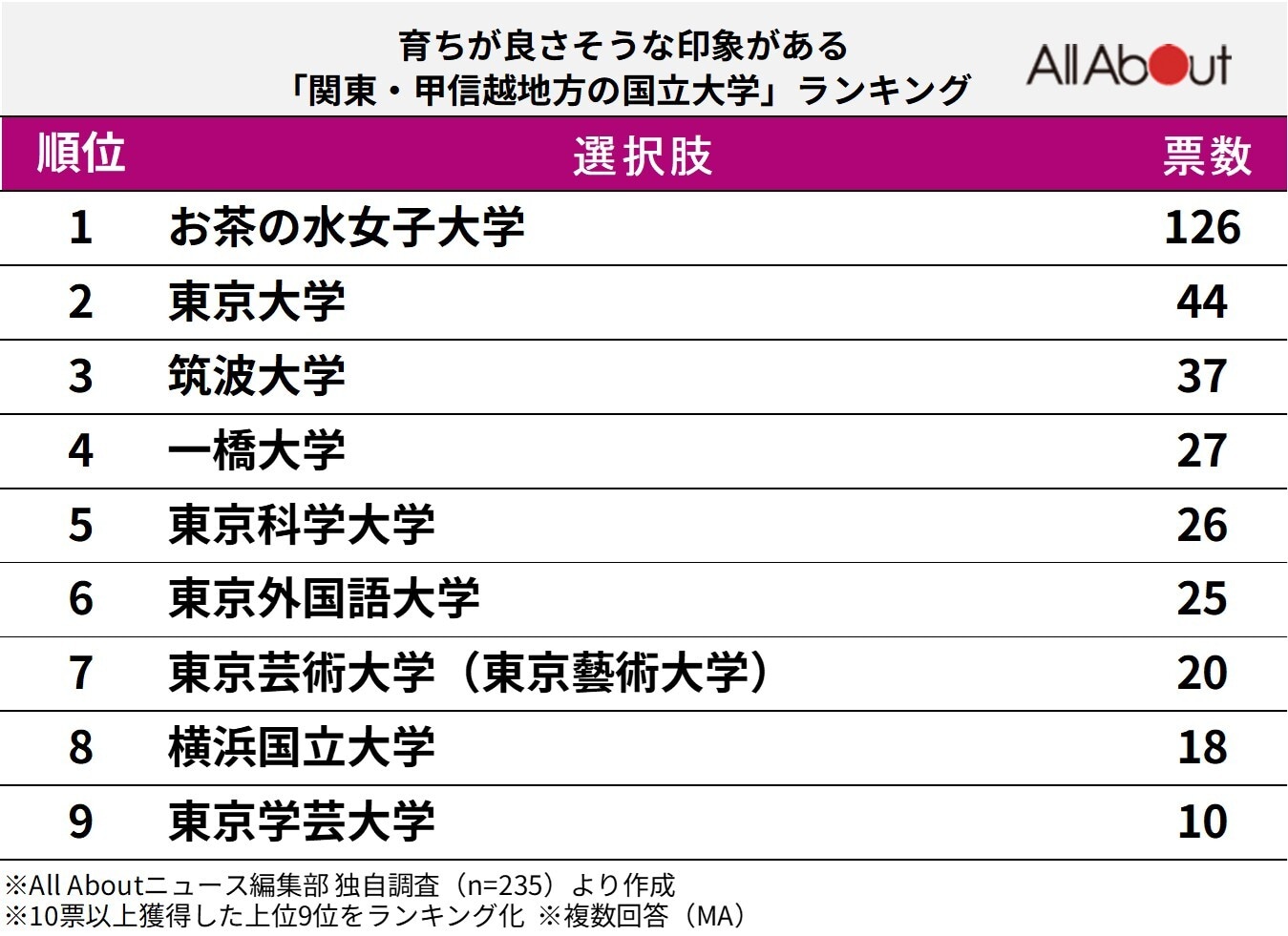 「育ちがよさそうな印象がある関東・甲信越地方の国立大学」ランキング