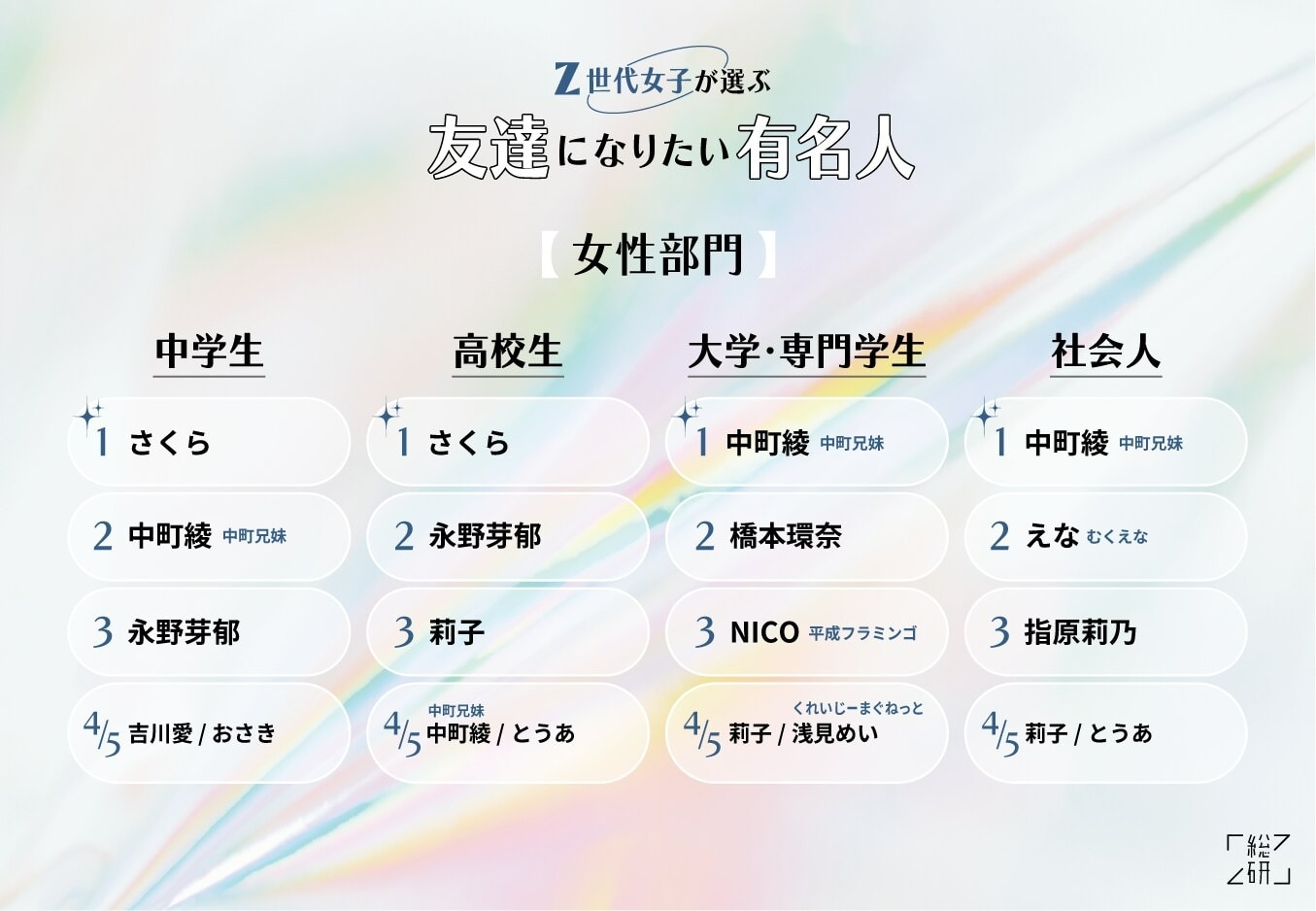 Z世代女子が選ぶ「友達になりたい有名人」ランキング （高校生・女性部門）