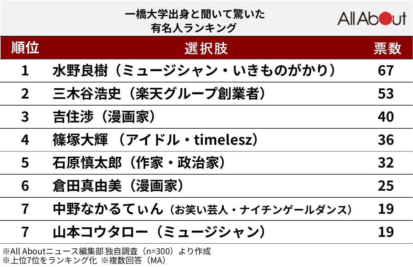 「一橋大学出身」と聞いて驚いた有名人ランキング
