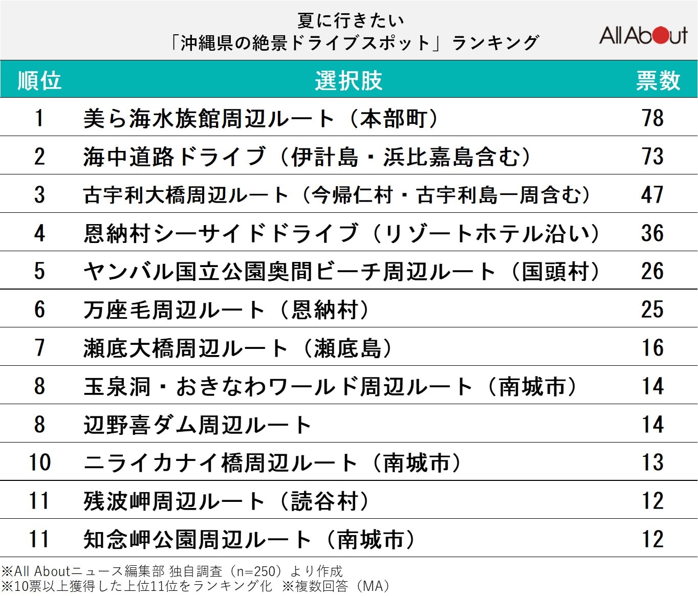 夏に行きたい「沖縄県の絶景ドライブスポット」ランキング