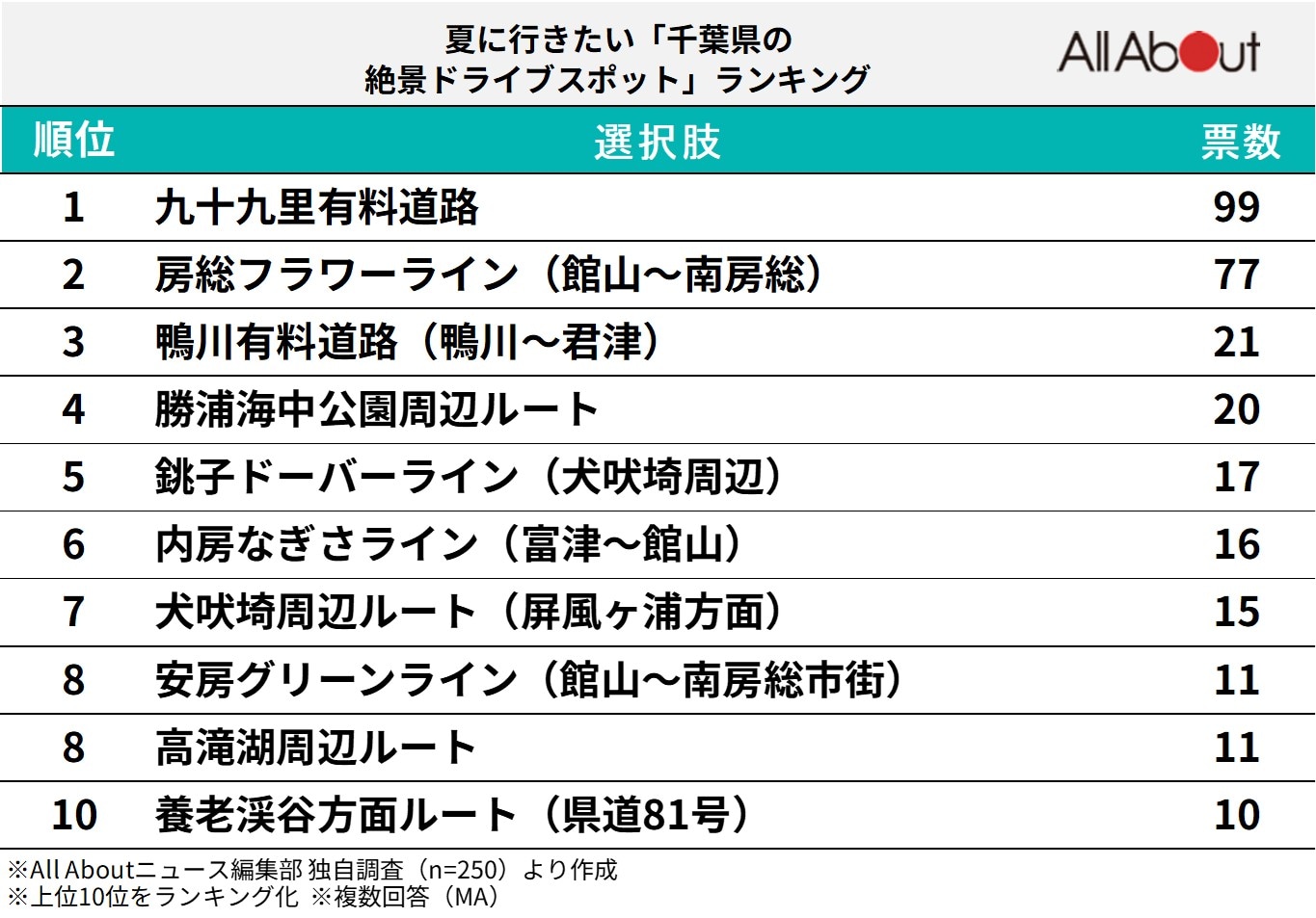 夏に行きたい「千葉県の絶景ドライブスポット」ランキング