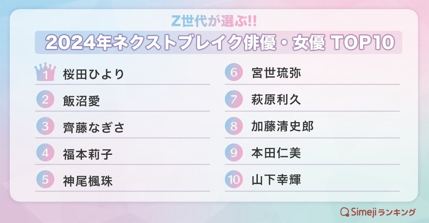 Z世代が選ぶ「2024年ネクストブレイク俳優」ランキング