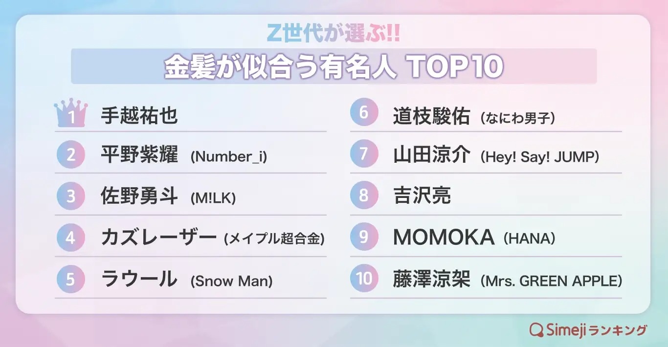 Z世代が選ぶ「金髪が似合う有名人」ランキング