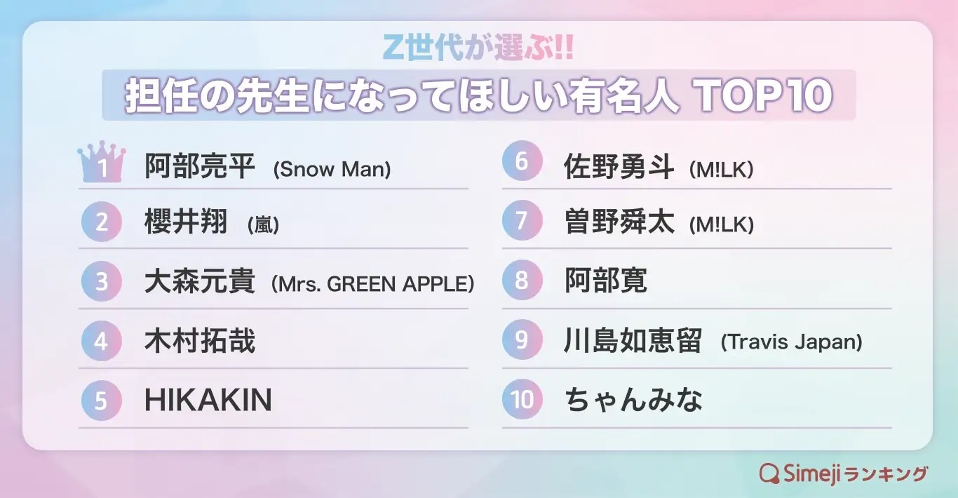 Z世代が選ぶ「担任の先生になってほしい有名人」ランキング