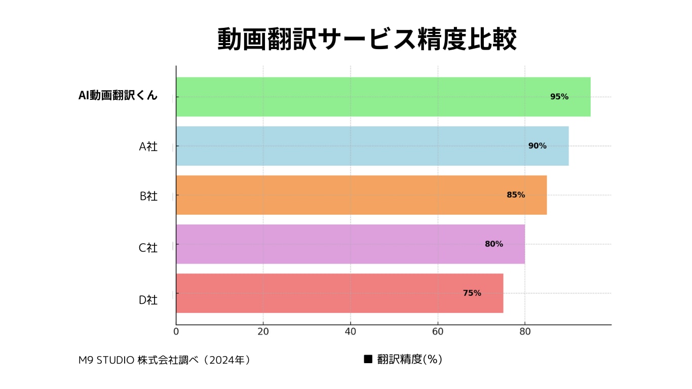 動画翻訳サービス精度比較