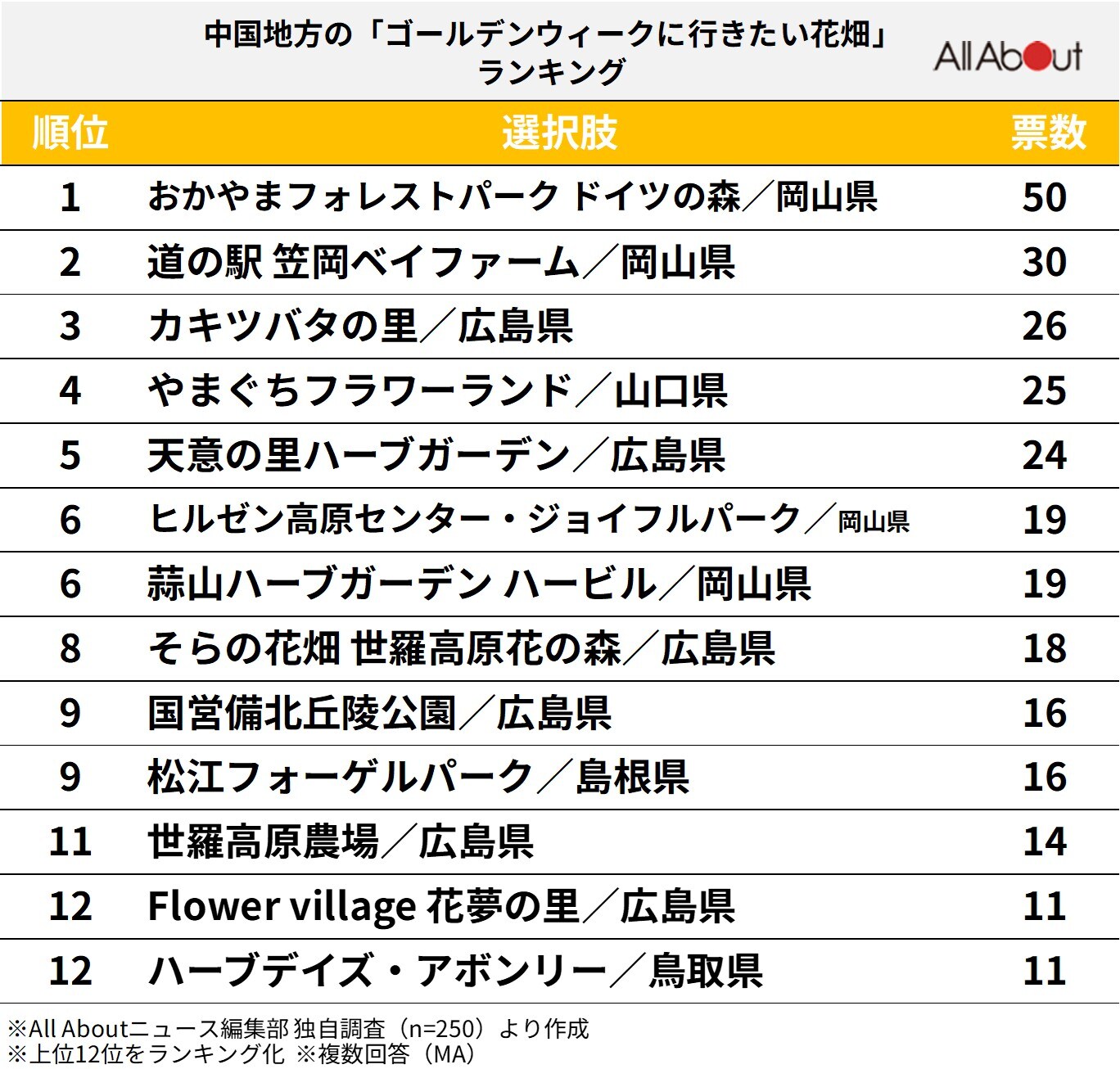 中国地方の「ゴールデンウィークに行きたい花畑」ランキング