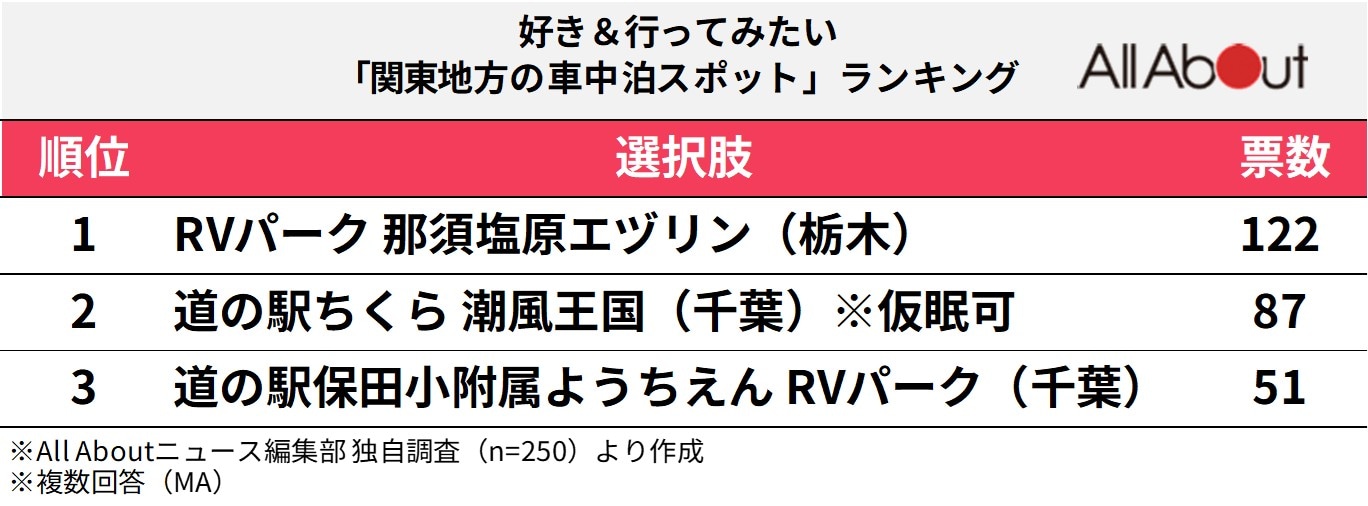 好き＆行ってみたい「関東地方の車中泊スポット」ランキング