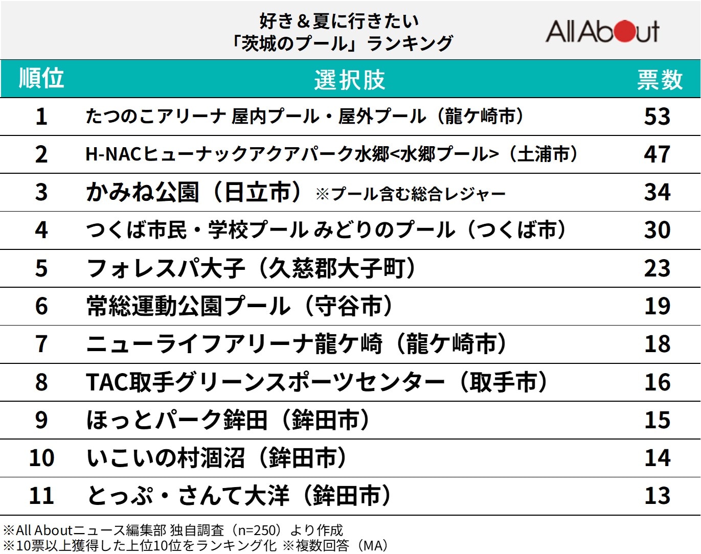 好き＆夏に行きたい「茨城県のプール」ランキング