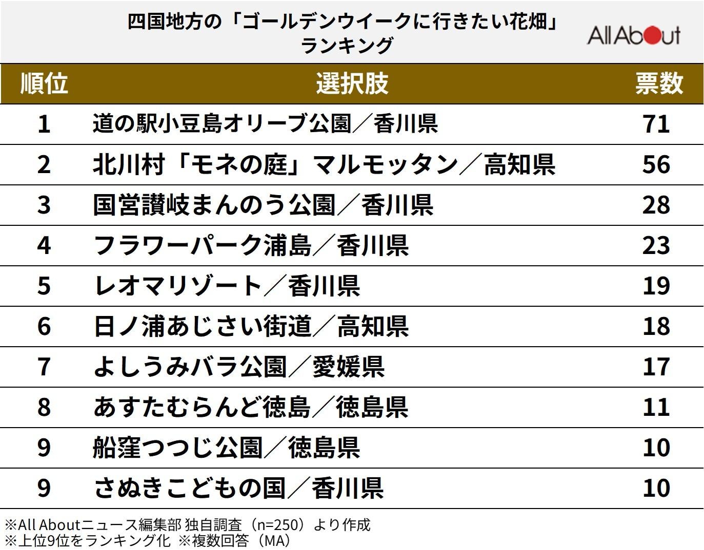 四国地方の「ゴールデンウィークに行きたい花畑」ランキング