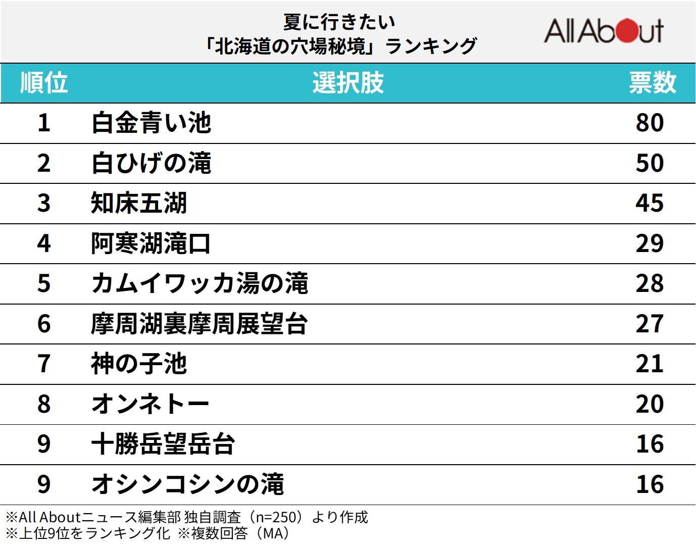 夏に行きたい北海道の穴場秘境ランキング