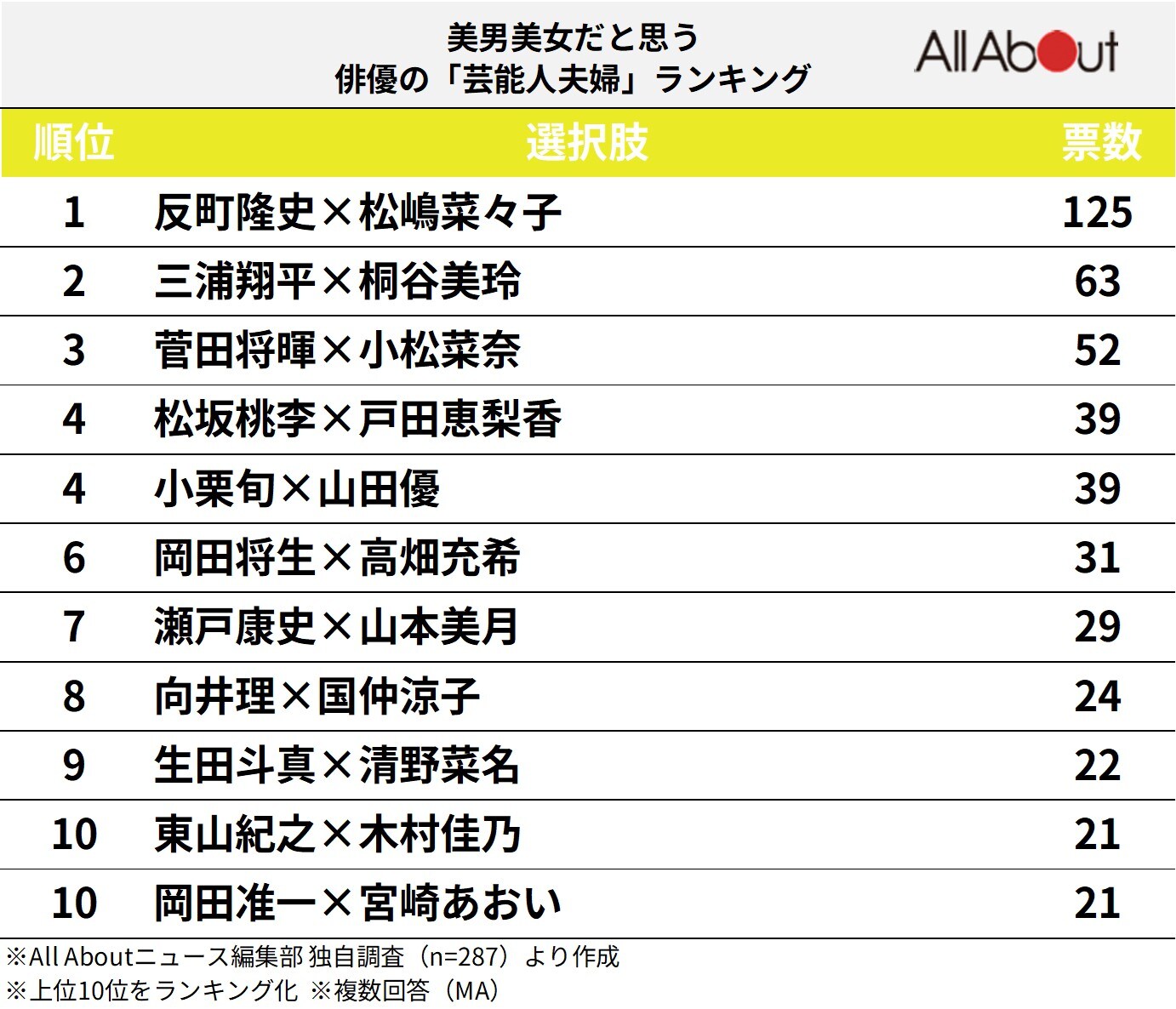 美男美女だと思う俳優の「芸能人夫婦」ランキング
